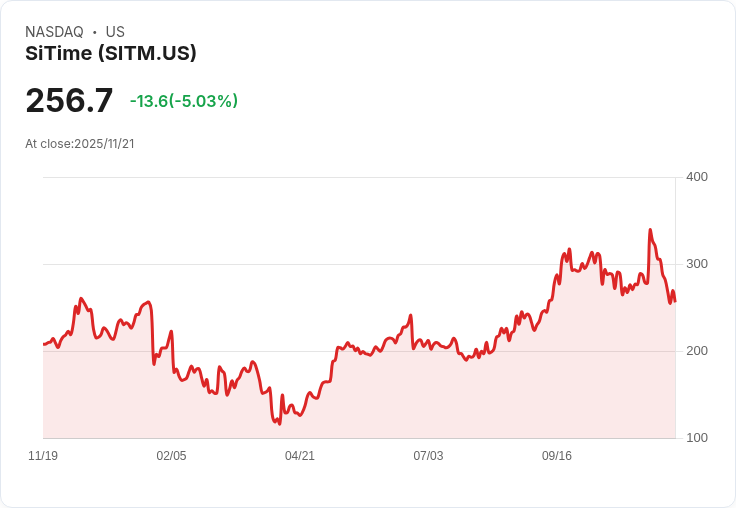 【03:05 即時新聞】SiTime(SITM)盤中重挫5％ 技術指標急速轉弱為關鍵