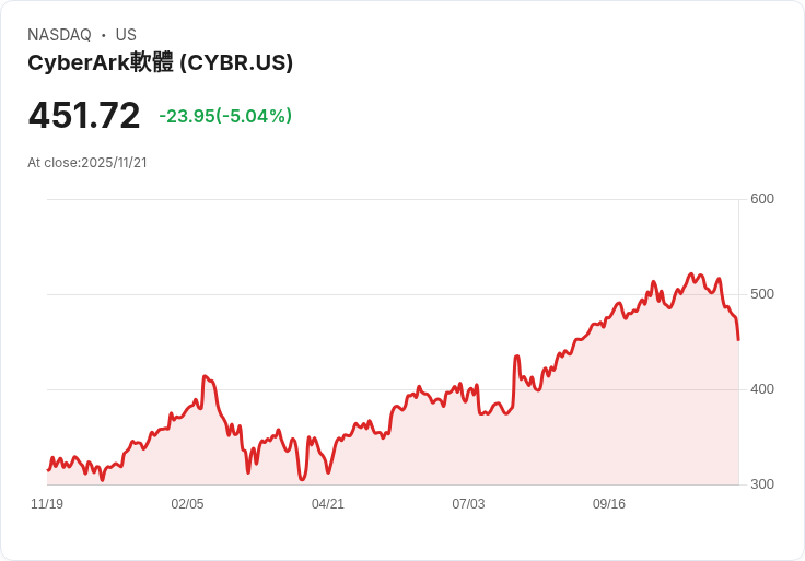 【00:55 即時新聞】CyberArk Software (CYBR) 跌5.04％：技術面轉弱創月低、動能指標失守