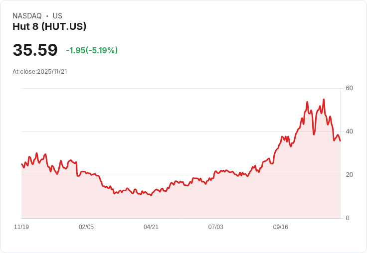 【01:35 即時新聞】Hut 8（HUT）跌5.11％ 技術指標持續走弱壓抑股價