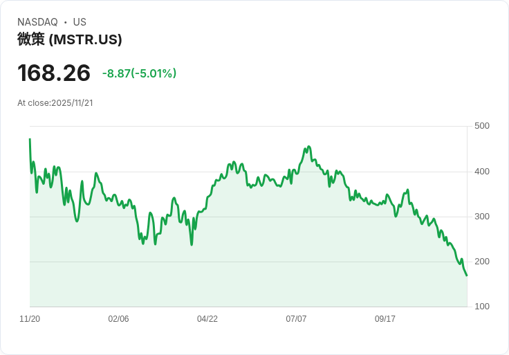 【23:40 即時新聞】Strategy (MSTR) 跌5%:比特幣技術面壓力加劇,主力賣壓升溫