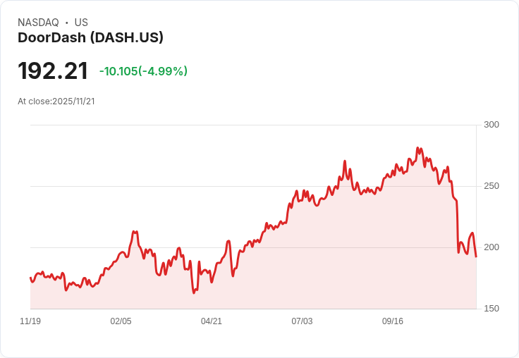 【01:16 即時新聞】DOORDASH(DASH)下跌5.01%|資料外洩利空壓抑機構調升利多