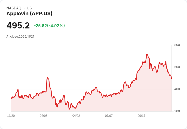 【23:35 即時新聞】Applovin(APP)重挫5％ 技術指標走弱引發賣壓