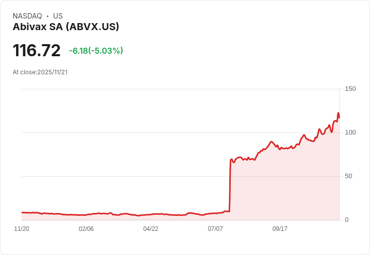 【23:17 即時新聞】Abivax SA(ABVX) 跌5.03% 受技術面拉回影響