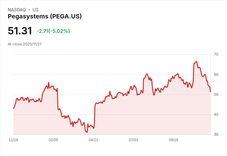 【03:08 即時新聞】Pegasystems (PEGA) 跌幅5.04%:技術指標弱化 K值續探低檔