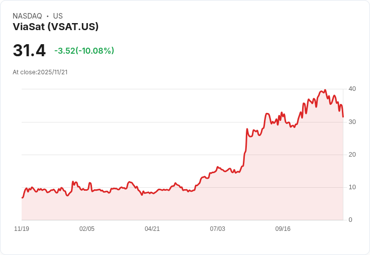 【01:37 即時新聞】ViaSat(VSAT)盤中重挫逾10％ 技術面續弱，指標空方加劇