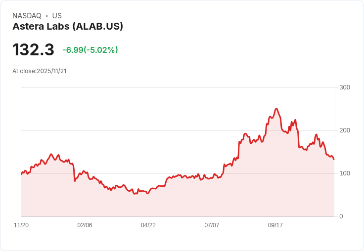 【23:35 即時新聞】Astera Labs（ALAB）盤中重挫5.02％ / 技術指標持續疲弱引發賣壓