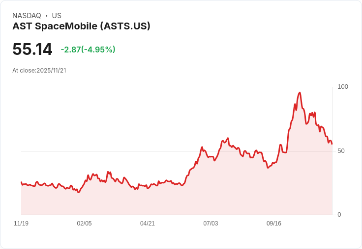 【01:13 即時新聞】AST SpaceMobile(ASTS)重挫5% 技術指標持續走弱