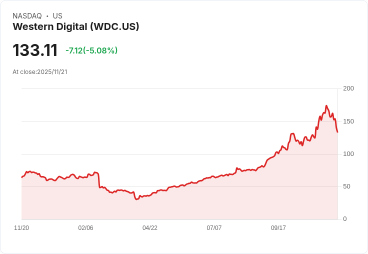 【23:30 即時新聞】Western Digital (WDC) 跌5.01% - 技術面急轉空,跌破均線支撐