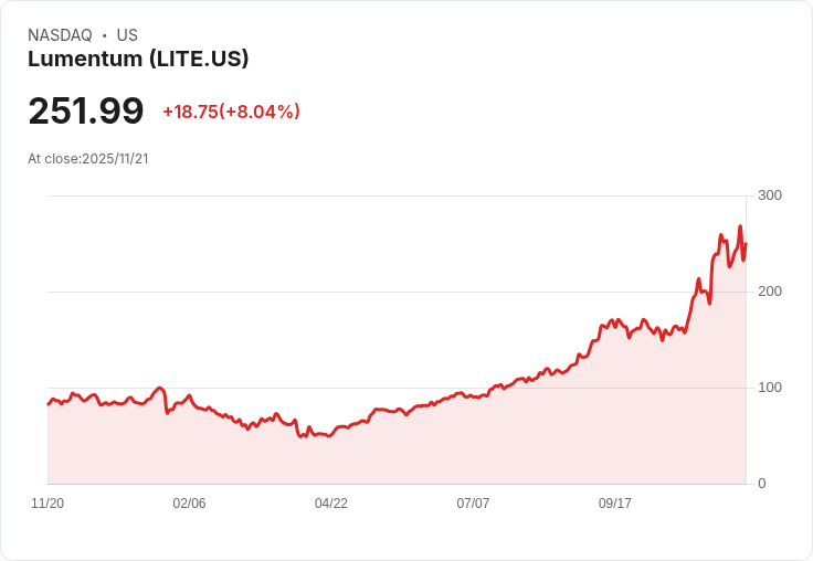 【22:30 即時新聞】Lumentum (LITE) 盤中大漲 6.98% 強勢突破多項技術均線