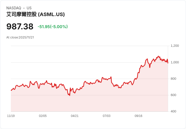 【02:50 即時新聞】ASML -5％：盤中下跌，市場回吐前期漲幅，利多消息提供長線支撐