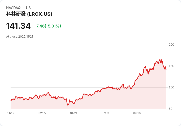 【03:04 即時新聞】Lam Research(LRCX)盤中重挫5% 技術面雙趨勢翻空成關鍵壓力