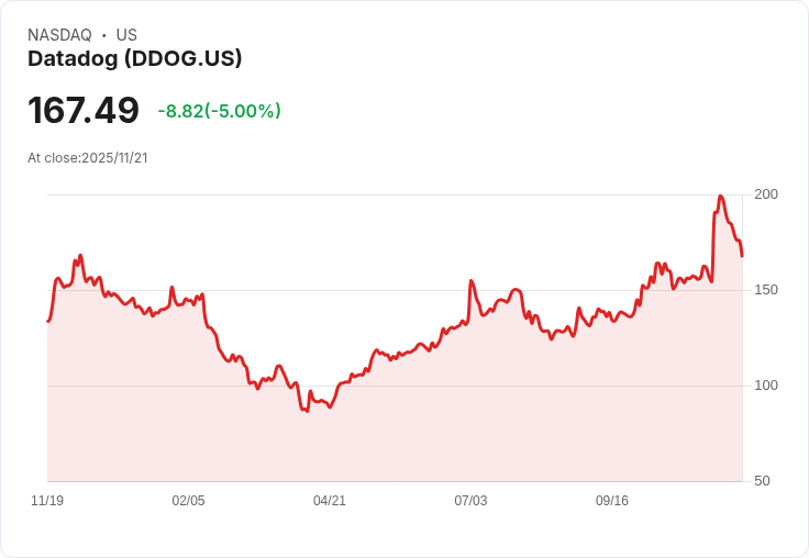 【00:12 即時新聞】Datadog(DDOG)股價下跌5%/CEO減持引市場關注