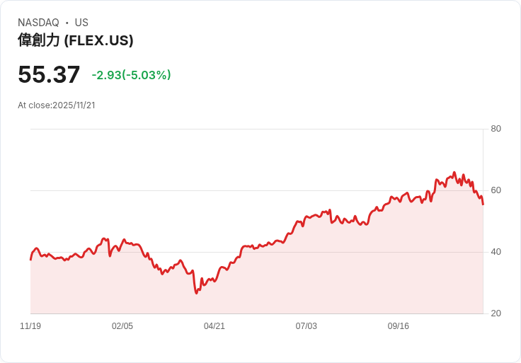 【02:48 即時新聞】Flex(FLEX)盤中重挫-5.03%,技術指標轉弱引發賣壓