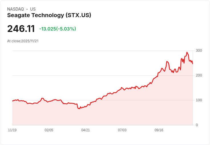 【02:50 即時新聞】Seagate Technology (STX) 跌5.03％／記憶體短缺導致終端需求疑慮