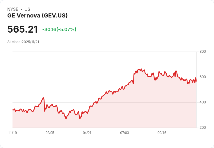 【03:03 即時新聞】GE Vernova(GEV)大跌5.06％ 技術面背離指標惡化