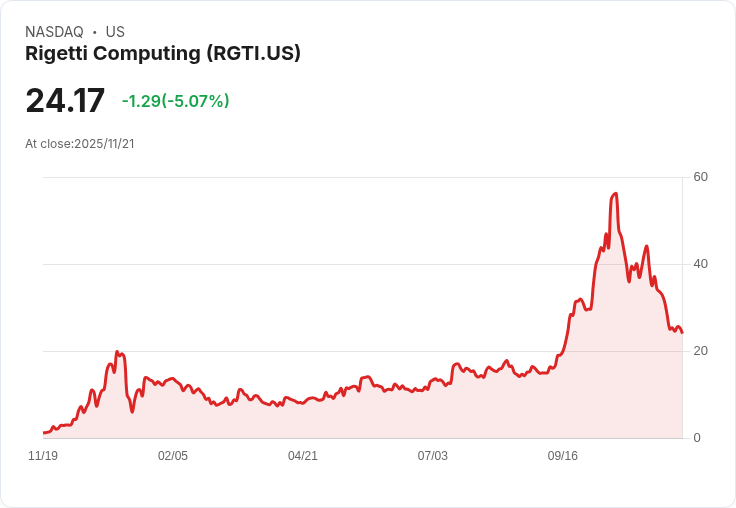 【00:35 即時新聞】Rigetti Computing(RGTI)盤中重挫5.07％，技術指標失守季線均線壓力明顯