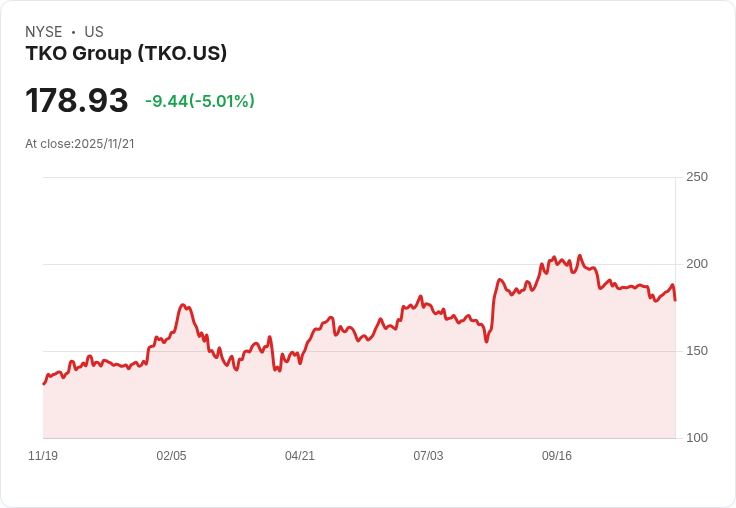 【02:56 即時新聞】TKO Group(TKO)盤中重挫5.01％ 技術指標轉弱拖累股價