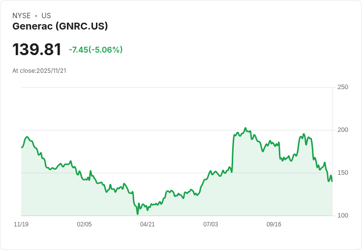 【04:41 即時新聞】Generac (GNRC) 跌幅明顯，技術指標持續疲軟壓抑股價