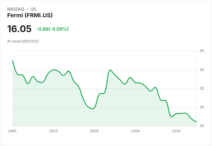 【00:55 即時新聞】Fermi(FRMI)急跌5.03％ 技術指標持續低迷