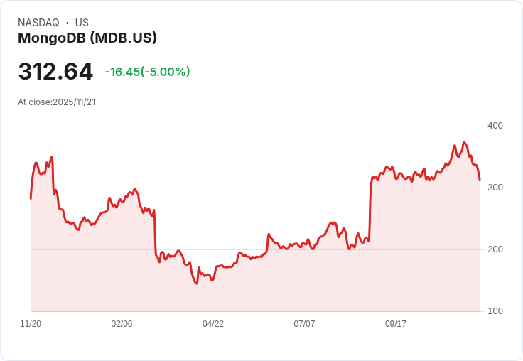 【23:30 即時新聞】MongoDB(MDB)跌幅5% 技術面指標急轉弱