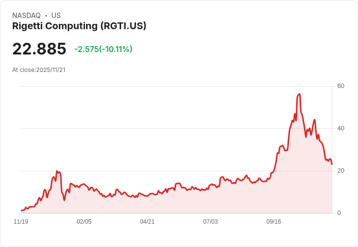 【04:52 即時新聞】Rigetti Computing(RGTI)急跌10.02%/技術指標持續走弱