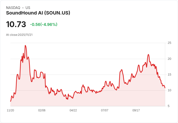【23:13 即時新聞】SoundHound AI (SOUN) 跌5％／法人信心未能即時帶動買氣