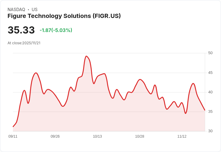 【01:05 即時新聞】Figure Technology Solutions（FIGR）下跌5.03％｜受加密市場回檔拖累