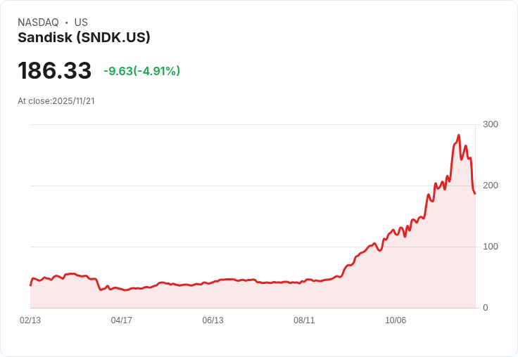 【23:29 即時新聞】Sandisk (SNDK) 跌5.03% 管理層審慎評估需求展望
