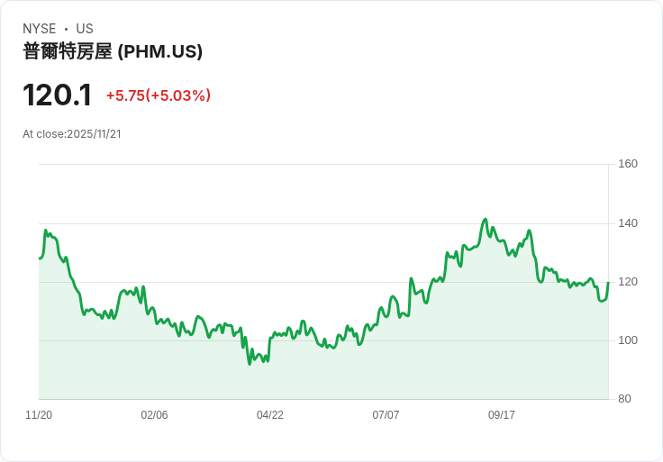 【23:19 即時新聞】PulteGroup (PHM)盤中大漲5.03％，MACD翻正帶動股價衝高