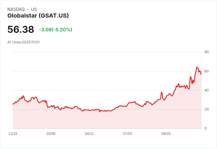 【04:46 即時新聞】Globalstar(GSAT)急跌5.2％ 技術面顯示動能疲弱