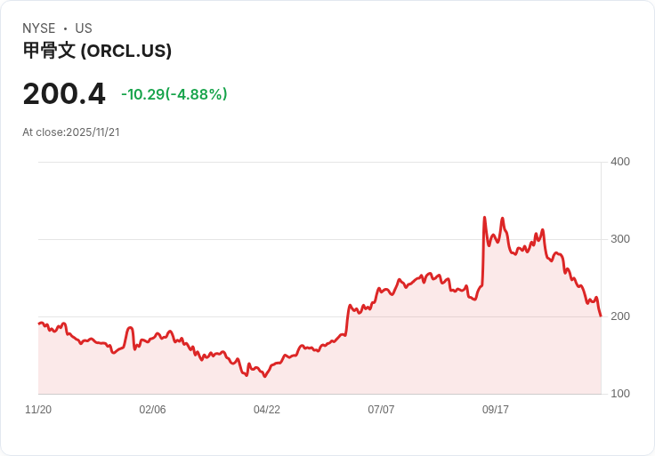 【22:59 即時新聞】Oracle (ORCL) 跌5%-AI板塊劇烈震盪與指數回檔成主因