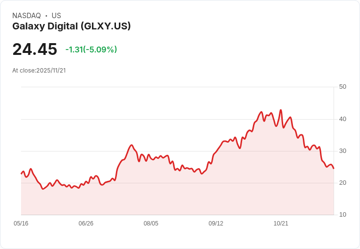 【02:41 即時新聞】Galaxy Digital(GLXY)盤中重挫5.09％ 技術面空頭訊號加劇