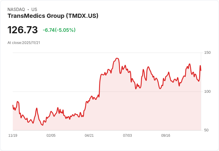 【01:19 即時新聞】TransMedics Group(TMDX)下跌5.04% 技術指標持續偏弱