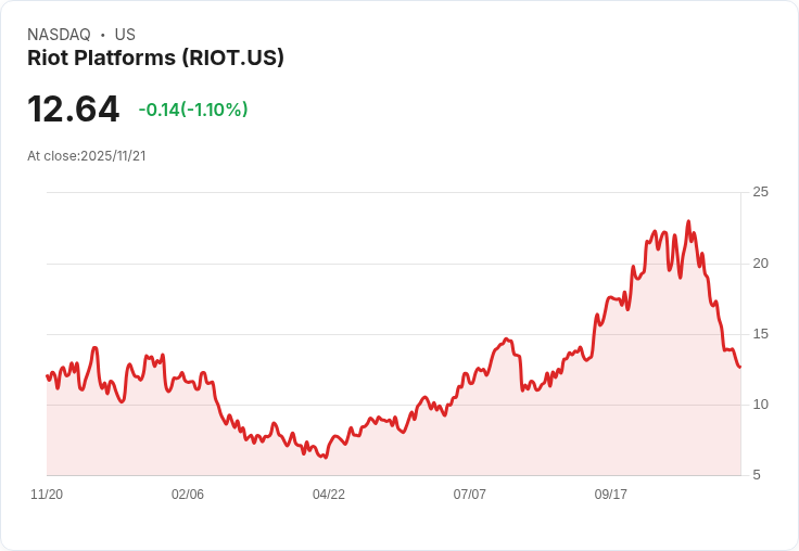 【22:30 即時新聞】Riot Platforms(RIOT)大跌5.56％ 技術面弱勢明顯