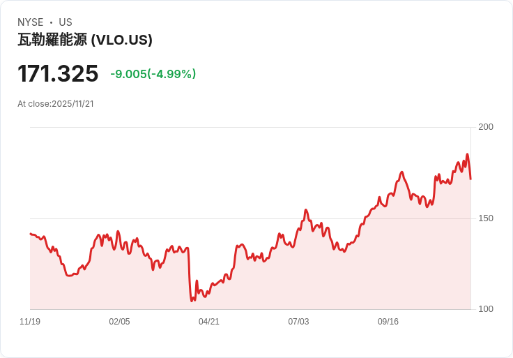 【03:03 即時新聞】Valero Energy(VLO) 跌幅超過5％：技術指標翻空壓力明顯