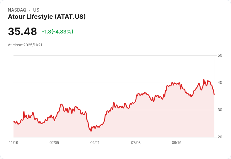 【04:40 即時新聞】Atour Lifestyle (ATAT) 跌幅擴大至5.02% 技術面連日走弱造成拋壓加劇