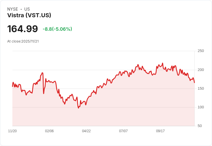 【23:29 即時新聞】Vistra (VST) 盤中重挫 5%,跌破多條均線,技術面疲弱明顯