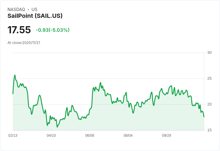 【04:57 即時新聞】SailPoint (SAIL) 下跌逾5％，技術指標加速走弱