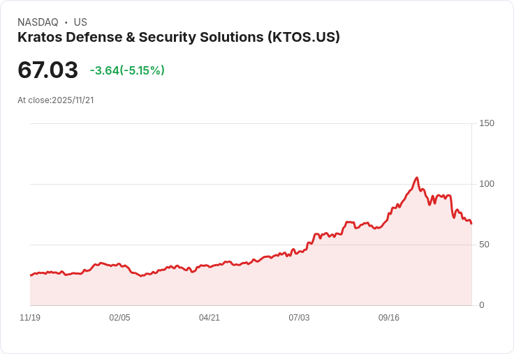 【04:49 即時新聞】Kratos Defense & Security Solutions(KTOS)大跌5.04%:技術面指標轉弱引發賣壓