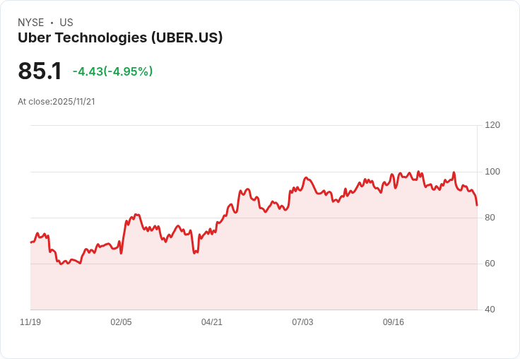 【00:57 即時新聞】Uber Technologies(UBER) 盤中急跌 5％，技術指標轉弱引發賣壓