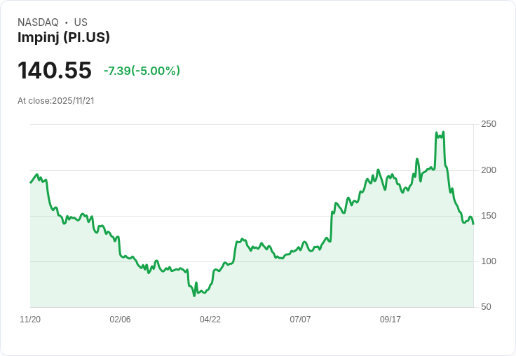 【23:36 即時新聞】Impinj(PI)股價盤中大跌5%,技術面弱勢持續