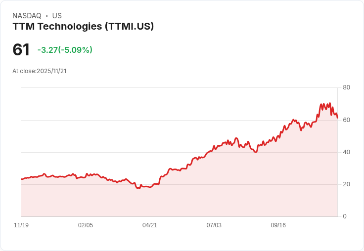 【01:35 即時新聞】TTM Technologies(TTMI)盤中重挫5% 技術指標轉弱