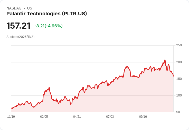 【01:31 即時新聞】Palantir Technologies (PLTR)下跌5%|AI賣壓加劇、估值偏高引關注