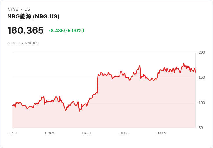 【04:59 即時新聞】NRG Energy(NRG)大跌5% 技術指標持續弱勢
