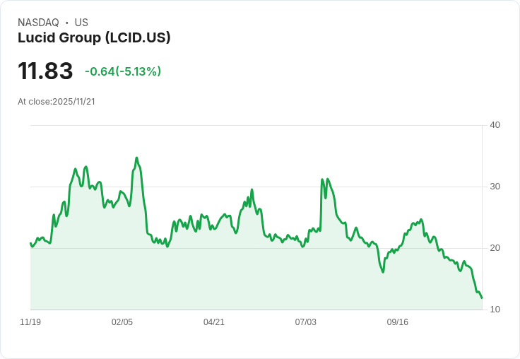 【04:40 即時新聞】Lucid Group（LCID）盤中下跌5.01％  新款Gravity SUV策略未扭轉市況壓力