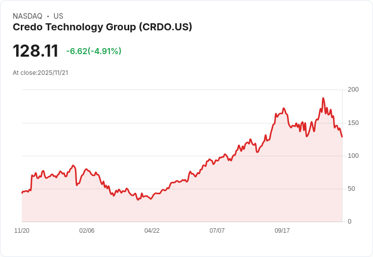 【23:02 即時新聞】Credo Technology Group（CRDO）重挫 5％｜技術指標翻空，股價急挫破短線支撐