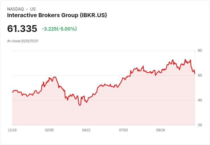 【04:49 即時新聞】Interactive Brokers Group(IBKR)盤中跌5%/技術指標轉弱引發賣壓