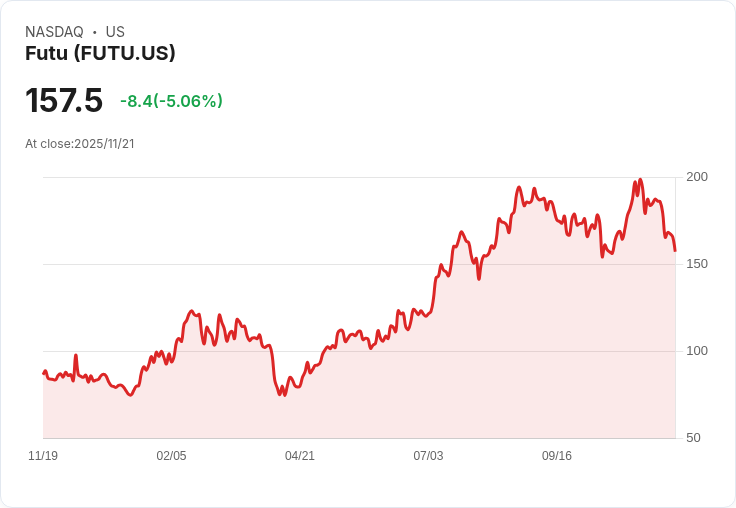 【01:00 即時新聞】Futu (FUTU) 跌5.06％／技術面指標惡化引發賣壓