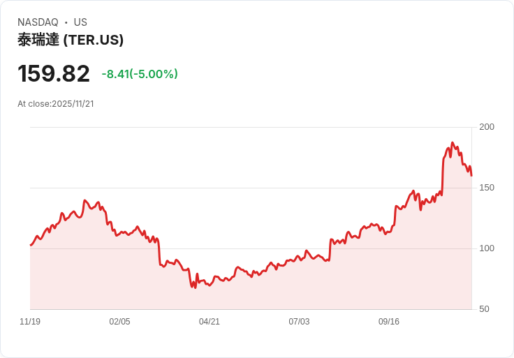 【01:20 即時新聞】Teradyne（TER）盤中重挫5％ 技術面指標連續走弱加重賣壓