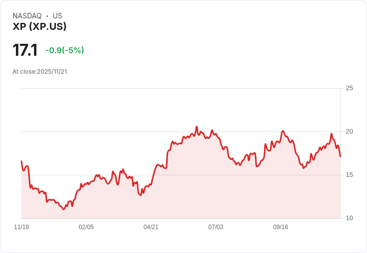 【02:56 即時新聞】XP 跌幅達5％，技術指標急速轉弱引關注